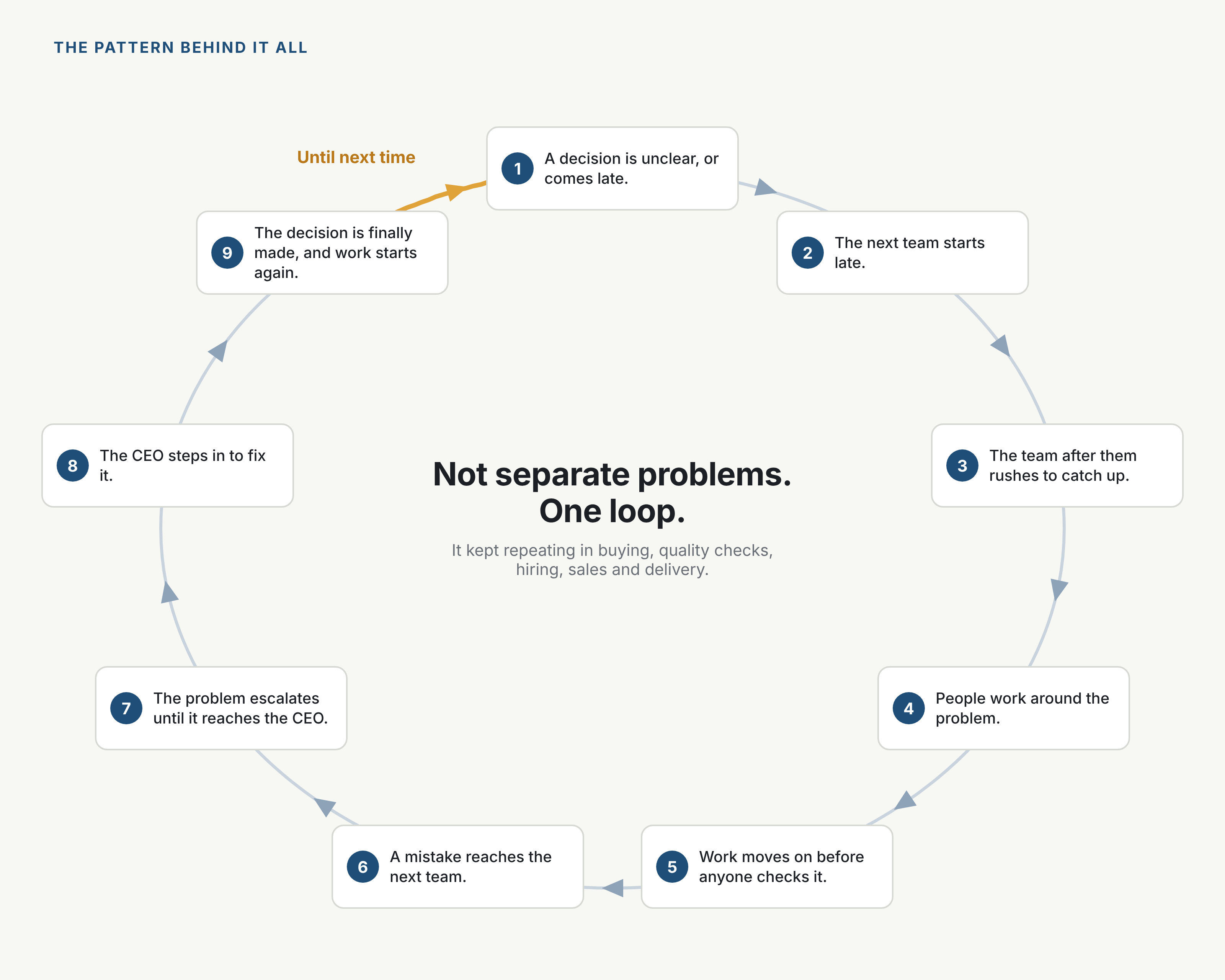 The pattern behind it all: nine steps in a loop, from a late decision to the problem escalating to the CEO, until next time