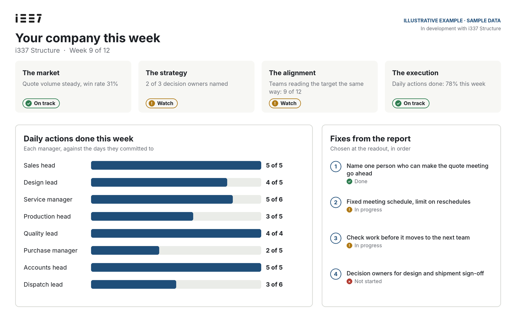 Structure dashboard: daily actions done by each manager and where each fix stands