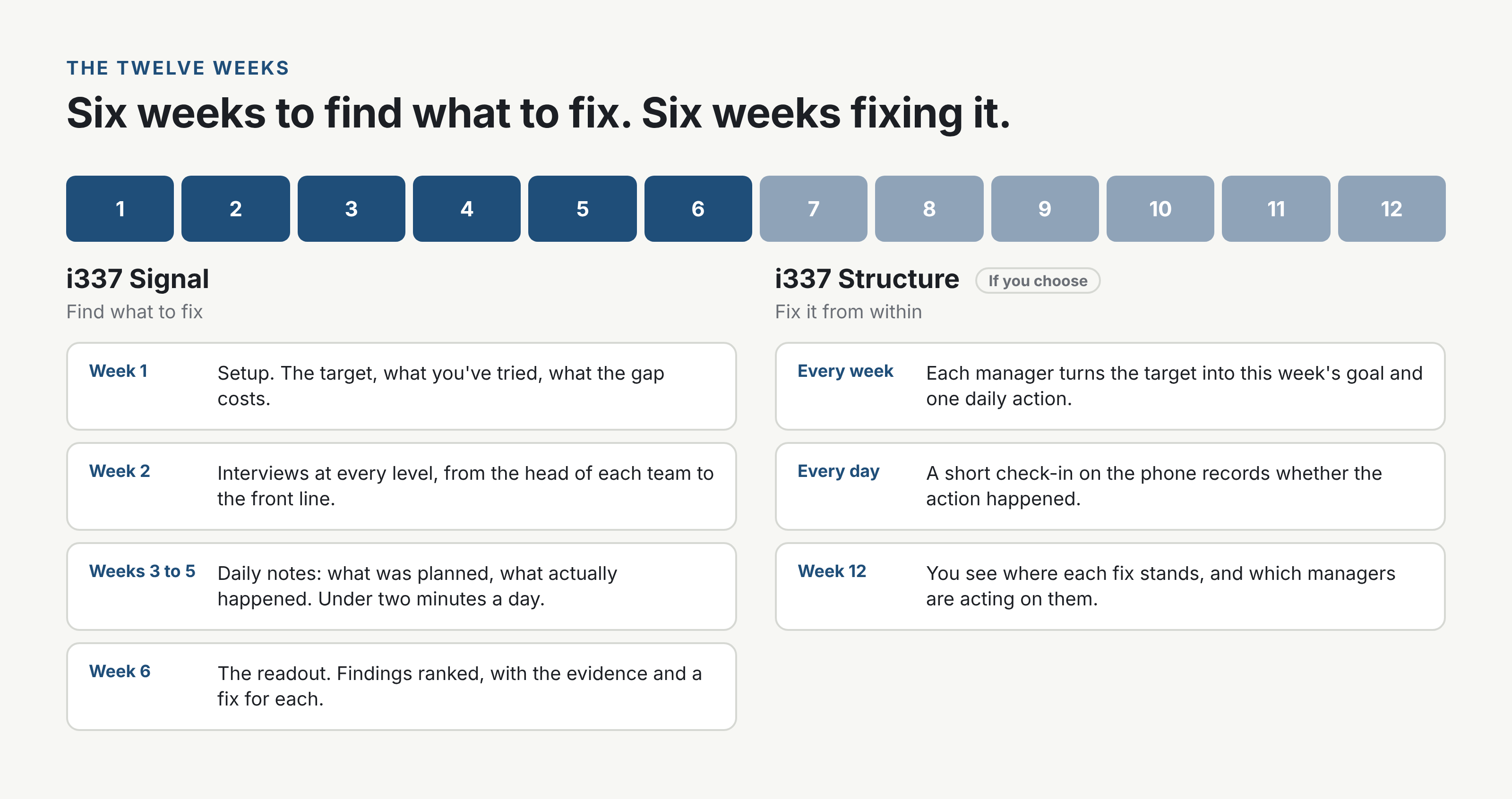 Weeks 1 to 6 i337 Signal: setup, interviews, daily notes, readout. Weeks 7 to 12 i337 Structure, if you choose